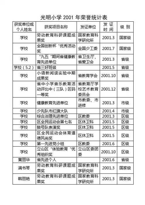 光明小学2001年荣誉统计表