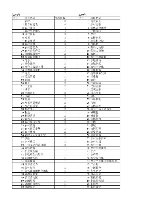 【国家社会科学基金】_农村市场_基金支持热词逐年推荐_【万方软件创新助手】_20140807