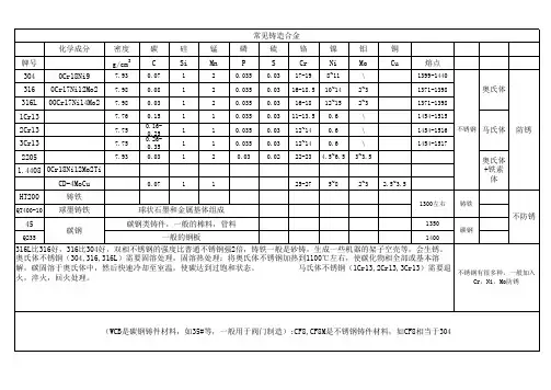 常见铸件材质