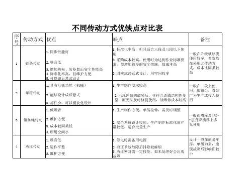 不同传动方式优缺点对比表