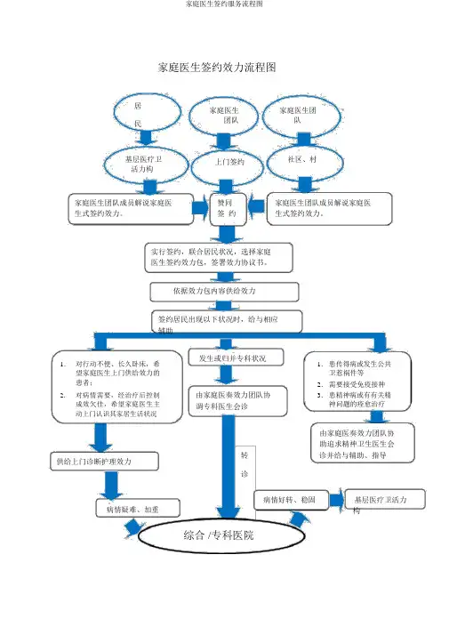 家庭医生签约服务流程图