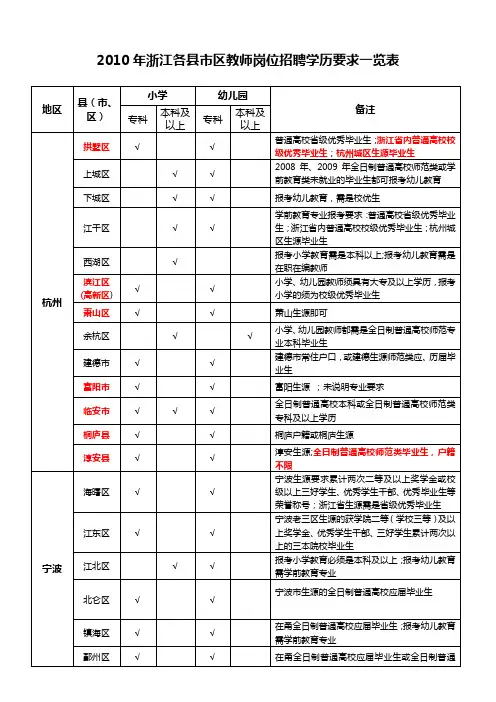 2010年浙江各县市区教师招聘要求