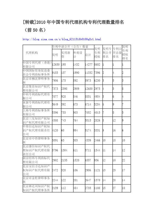 [转载]2010年中国专利代理机构专利代理数量排名(前50名)