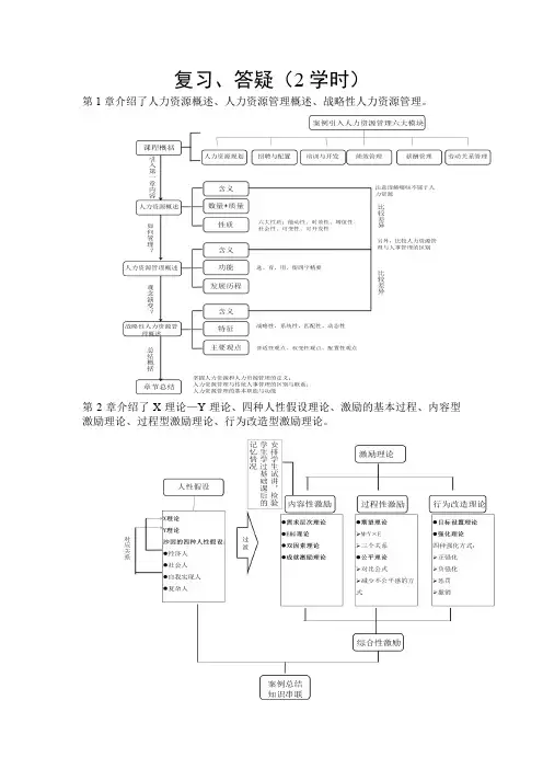 董克用 人力资源管理 章节重难点