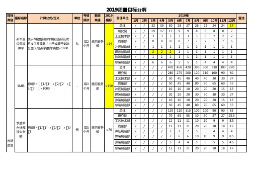 整车厂IATF16949质量目标分解及统计表范例
