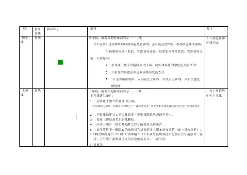日本蜡烛图技术  K线图整理表格