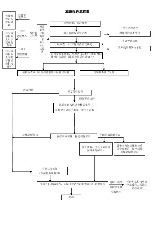 投诉流程图