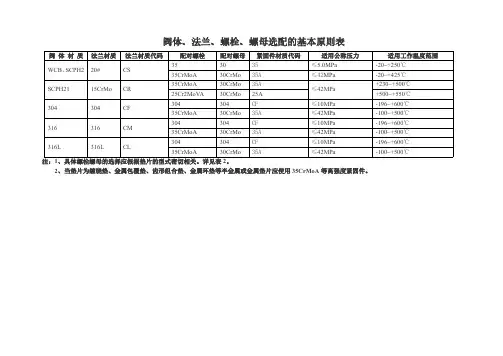 配对法兰螺栓垫片选配表