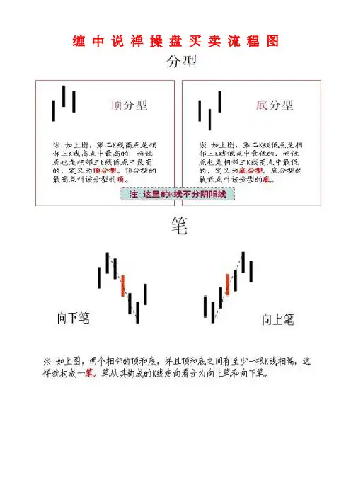 缠中说禅操盘买卖流程图