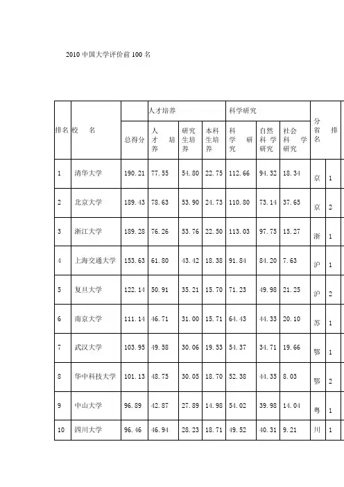 2010年中国前百所大学排名