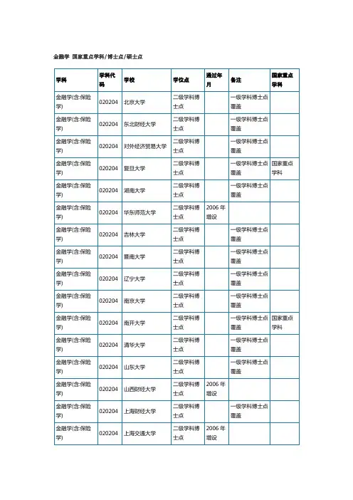 金融学 国家重点学科、博士点、硕士点
