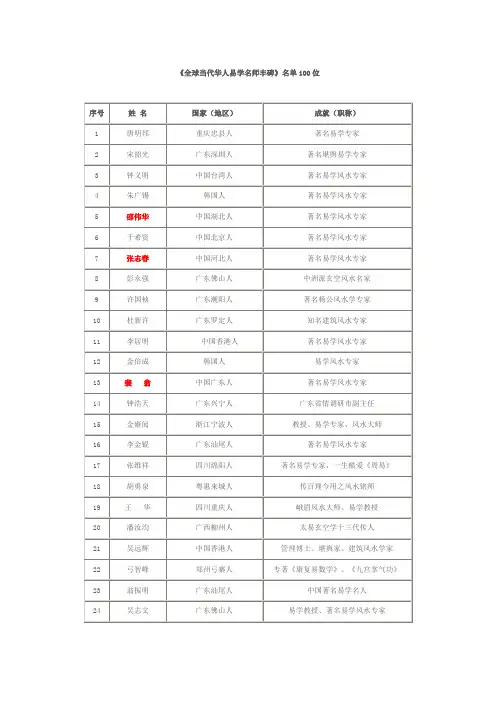全球当代华人易学名师