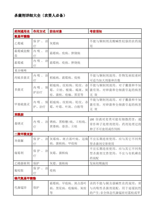 杀菌剂详细大全