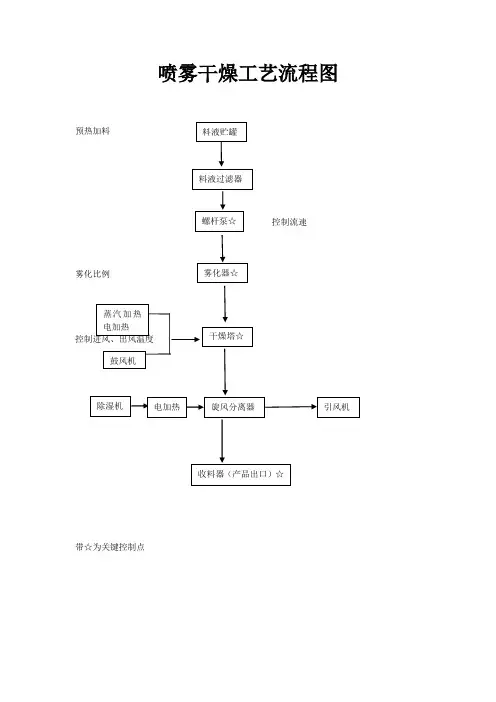 喷雾干燥流程规程