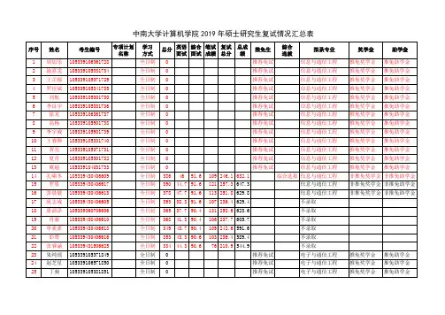 中南大学计算机学院2019年硕士研究生复试情况汇总表