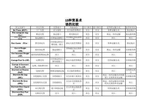 13种贸易术语比较
