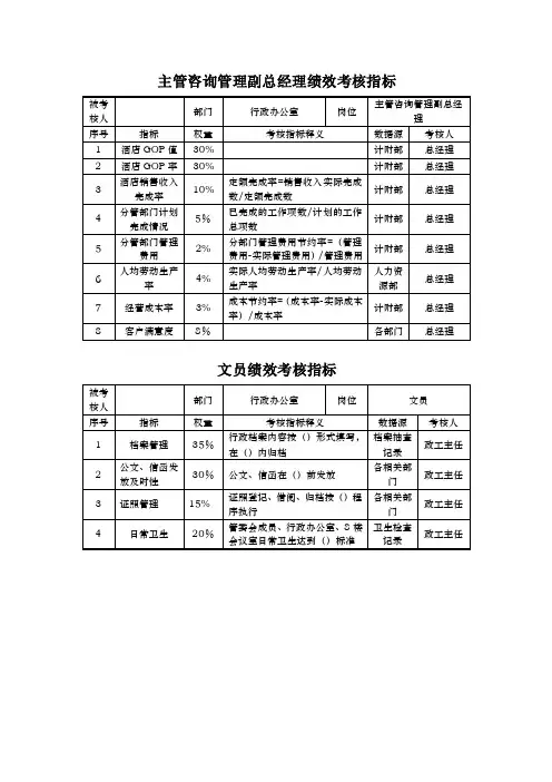 行政办公室各岗位职位绩效考核指标（KPI）