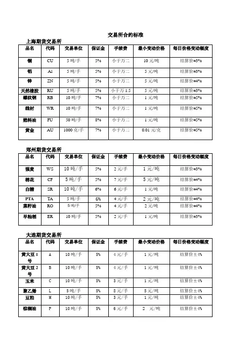 各大期货交易所交易合约标准