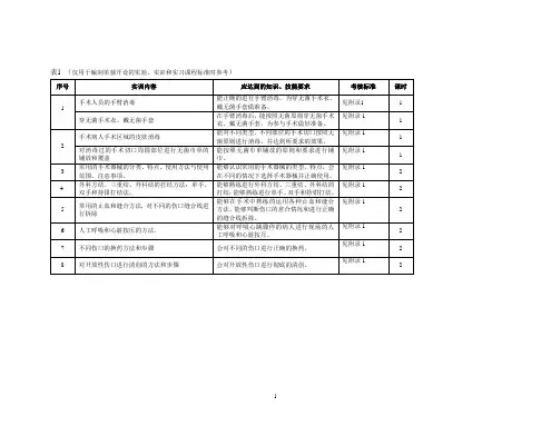 外科学实训项目及操作规则