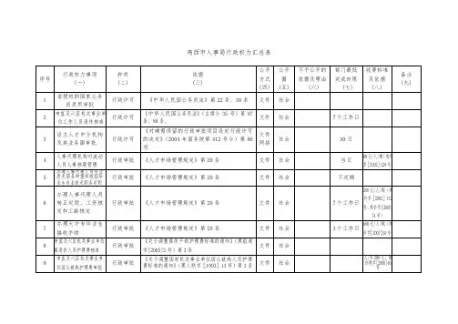 鸡西市人事局行政权力汇总表