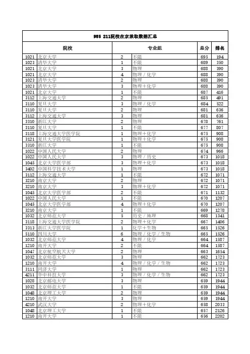 985 211大学在北京22年高考录取数据及排名