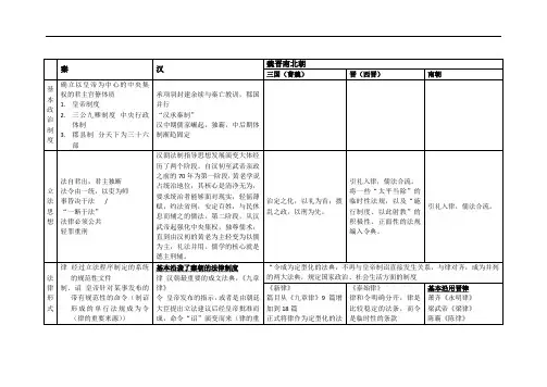 法制史大表(秦汉,魏晋南北朝,唐,宋,清)