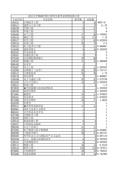 2010年硕士报考录取统计表(分专业)
