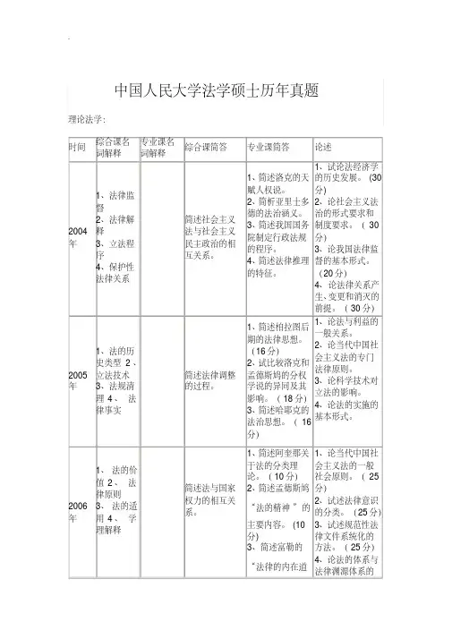 中国人民大学法学硕士历年真题
