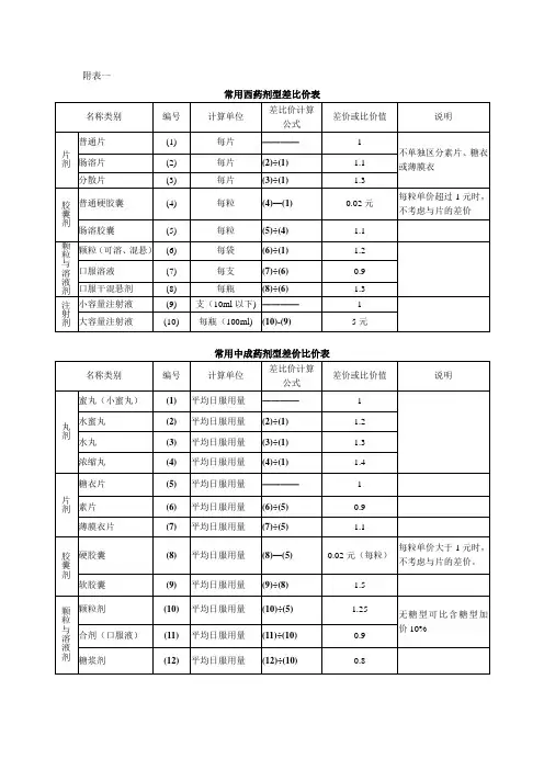 常用西药剂型差比价表
