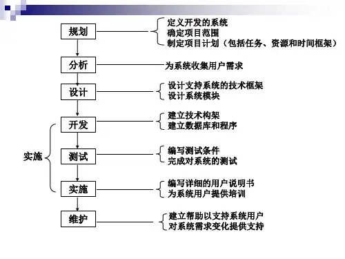 信息系统规划