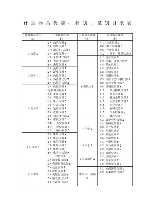 制度计量器具类别种别型别目录表