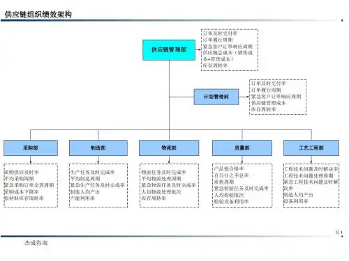 1、供应链组织、绩效架构、组织职责