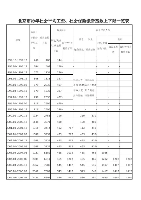 北京市历年社会平均工资、缴费基数上下限、缴费比例及社会保障待遇标准一览表