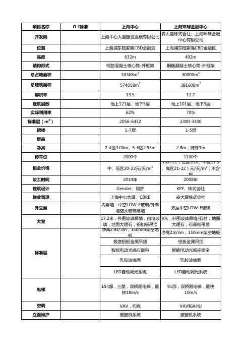 中国超高层建筑配置信息表