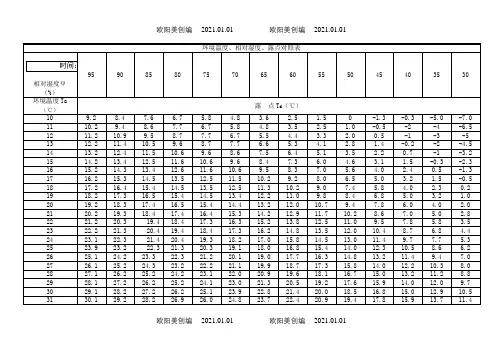 温湿度露点对照表之欧阳美创编