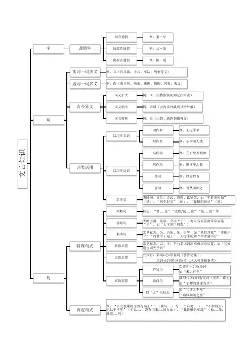 (完整版)高中语文文言文知识点思维导图(全景式概览)