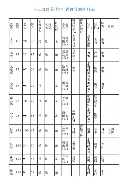 《三国群英传7》武将官职资料表