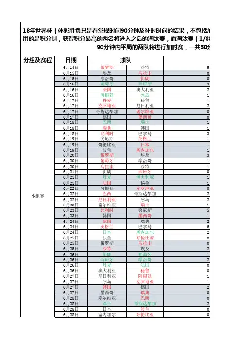 2018年世界杯比分情况整理