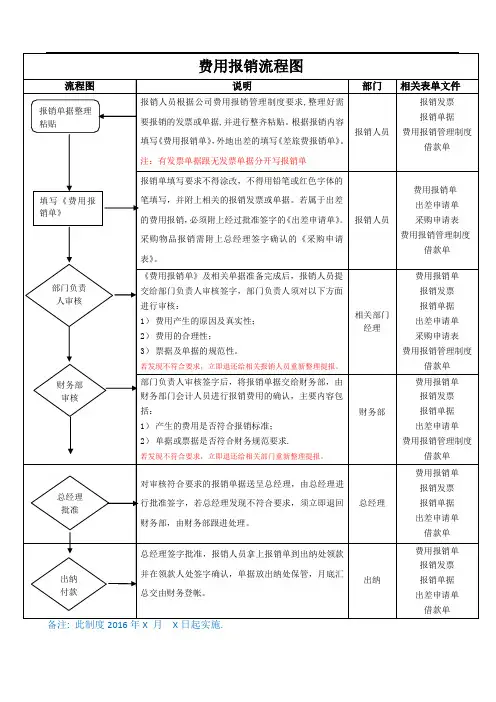 费用报销流程图内容完整Word文档演示