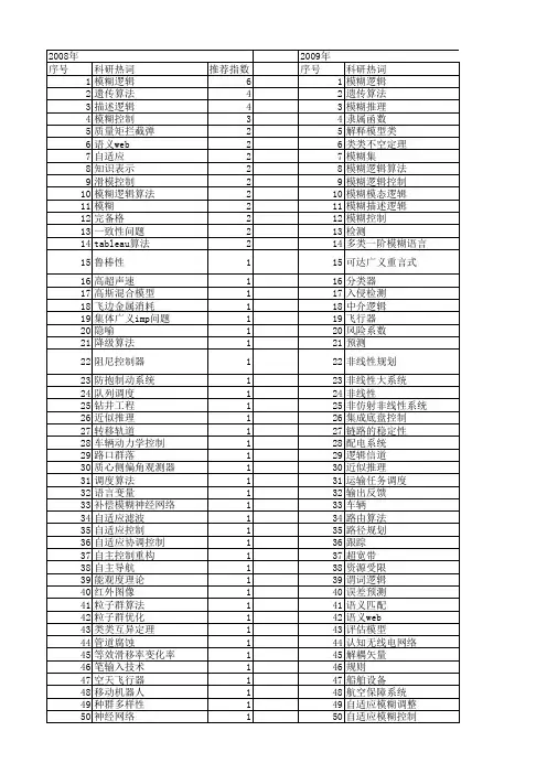 【国家自然科学基金】_模糊逻辑算法_基金支持热词逐年推荐_【万方软件创新助手】_20140802