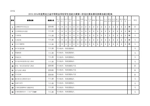 参赛名额分配表2016技能大赛