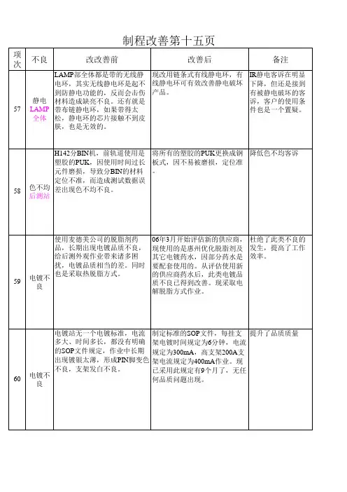 LED制程改善报告