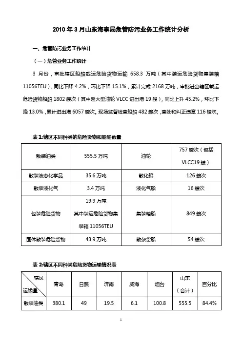 2020年(工作分析)年月山东海事局危管防污业务工作统计分析
