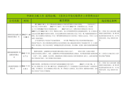 拟上市公司ipo被否原因汇总.doc
