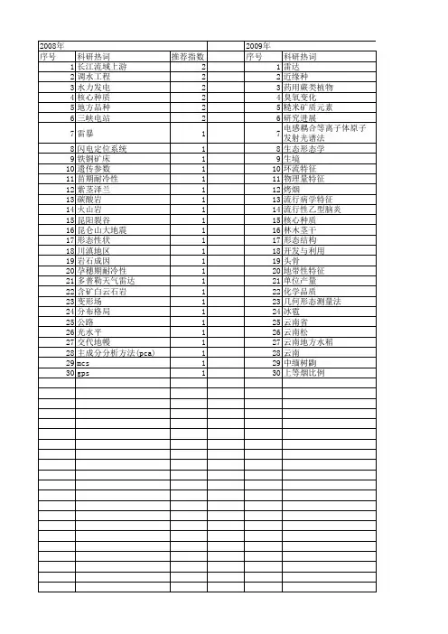 【国家自然科学基金】_滇中_基金支持热词逐年推荐_【万方软件创新助手】_20140731