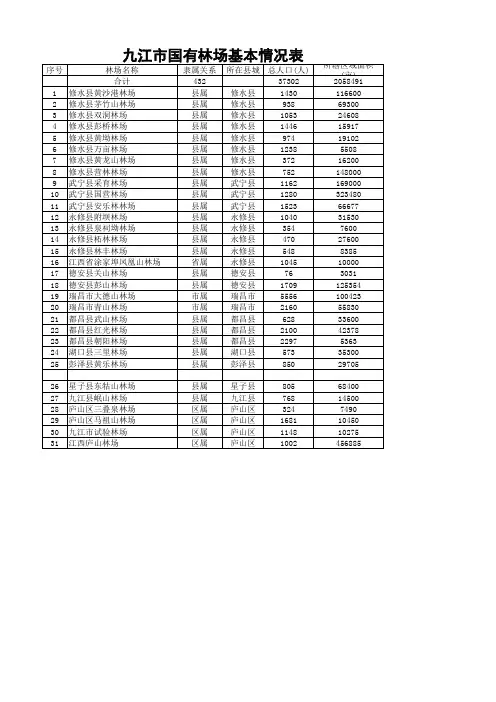 江西省国有林场基本情况表2