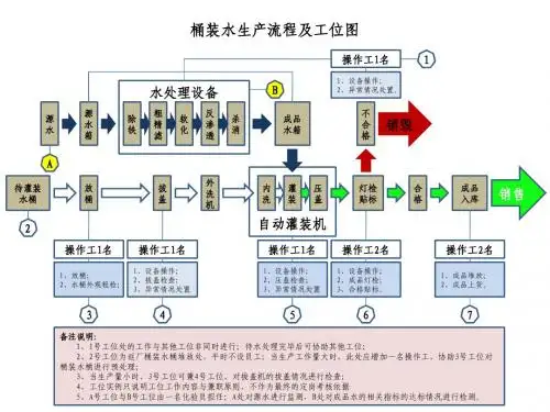 桶装水生产工艺与工位