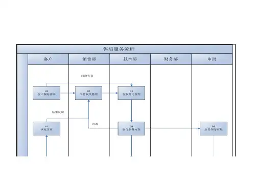 售后服务流程图表