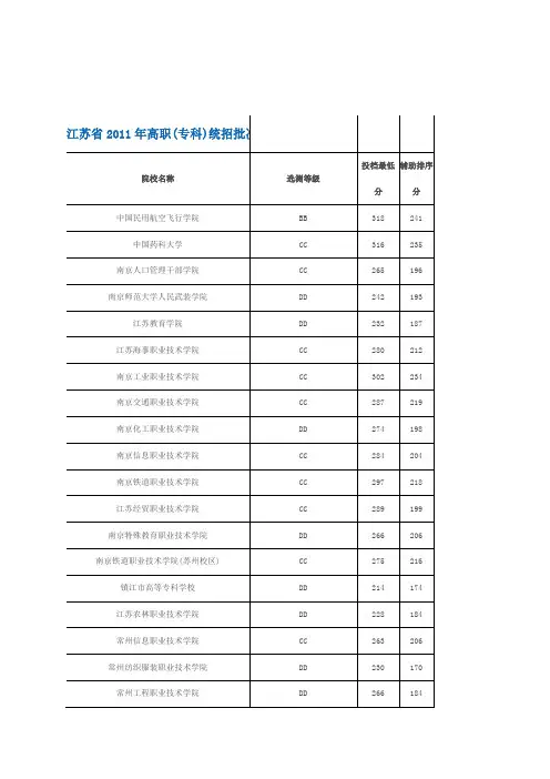 江苏省2011年高职(专科)分数线(理科)