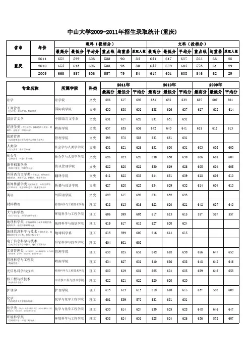 2011年中山大学重庆市分专业录取分数线